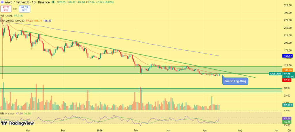  AAVE Price Flashes Reversal Signal: Is a $100 Reclaim Now Imminent?