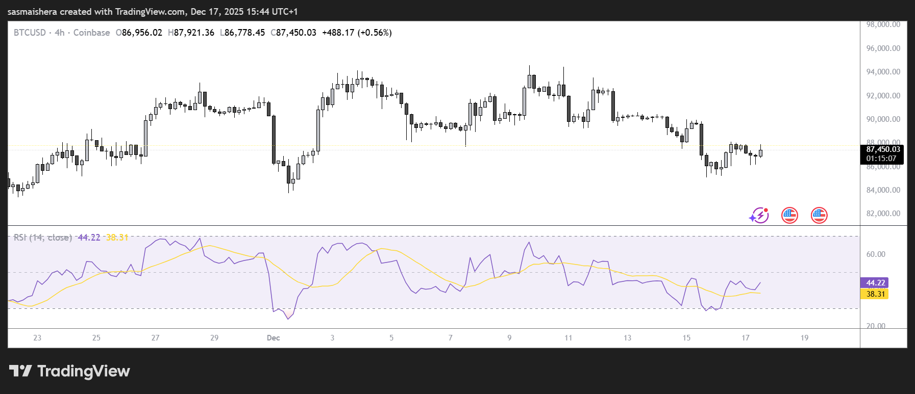 Bitcoin price forecast: BTC above $87k but sentiment remains bearish