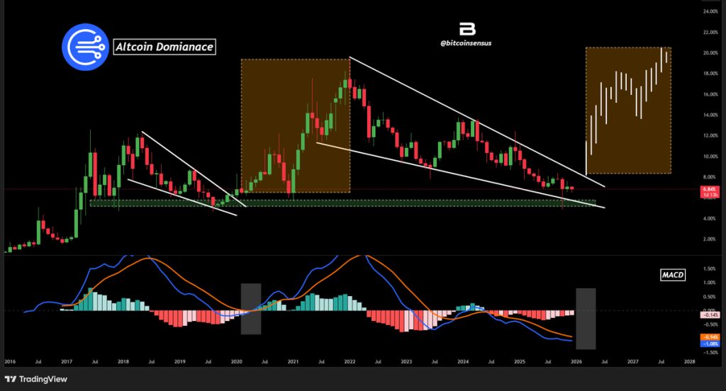 Czy dominacja altcoinów znajduje się w kluczowym punkcie zwrotnym: czy to wczesne oznaki zmiany momentum?