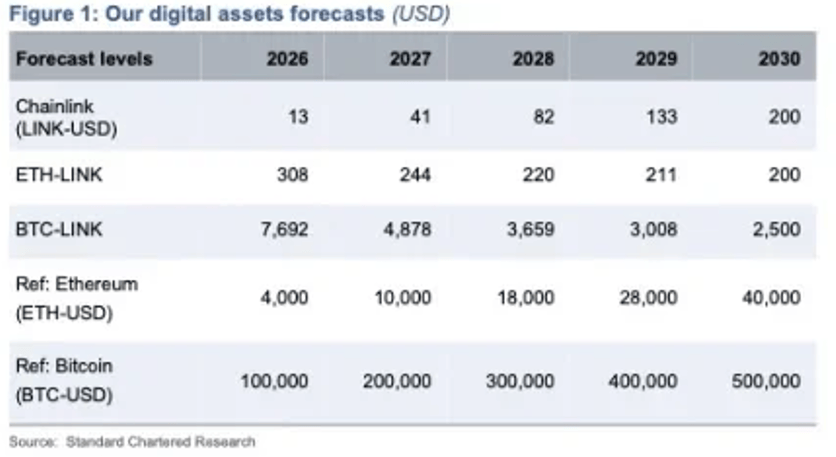 Standard Chartered voit 4 tokens DeFi surperformer le Bitcoin d’ici 2030 image 3