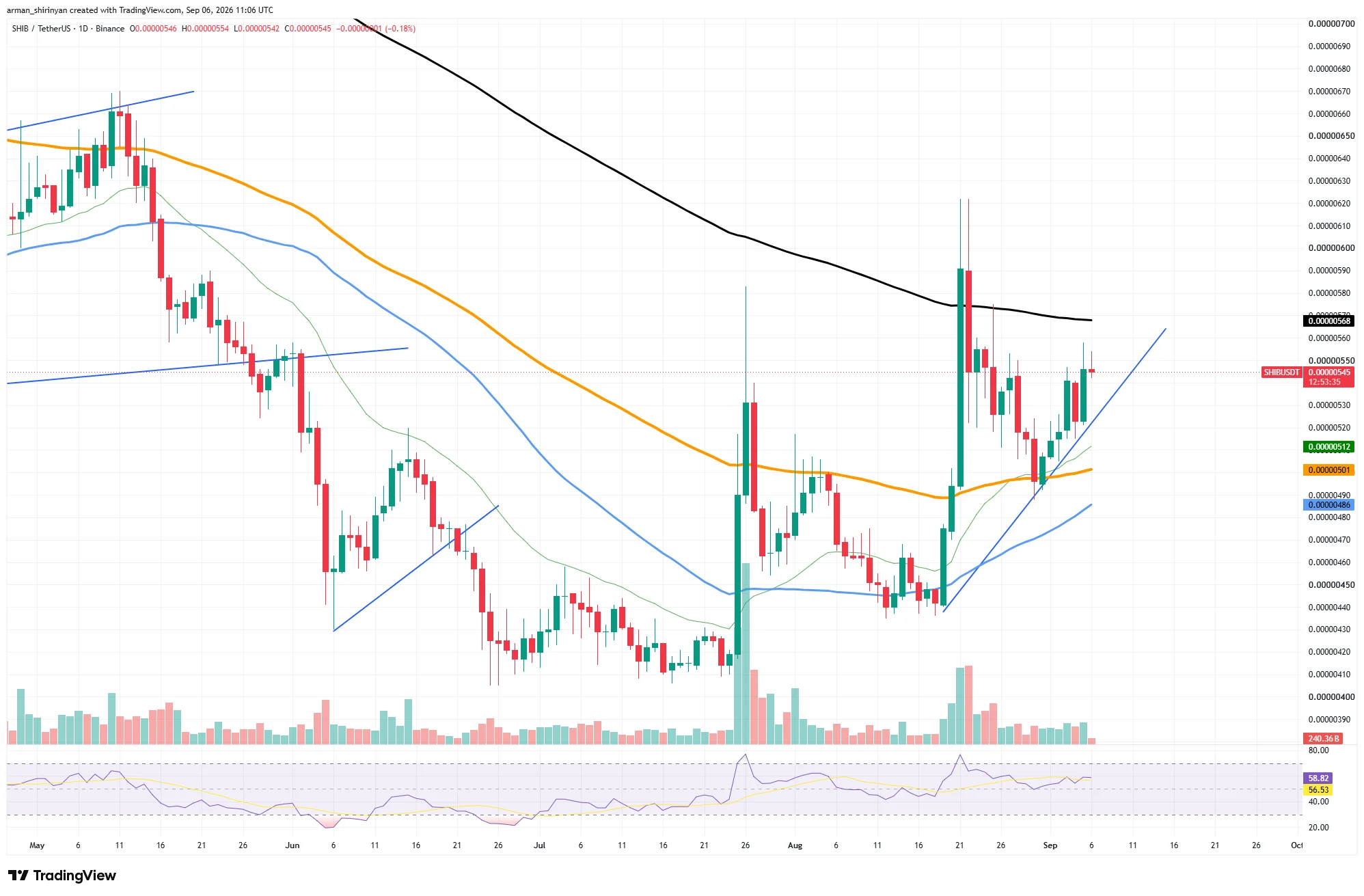 Shiba Inu (SHIB) Adds Exceptional 75 Billion to Exchanges in 24 Hours