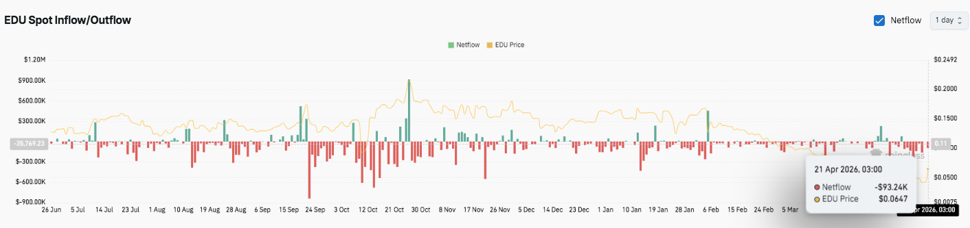 Open Campus (EDU) Price Prediction: EDU Jumps 45%, Eyes Critical $0.095 Level