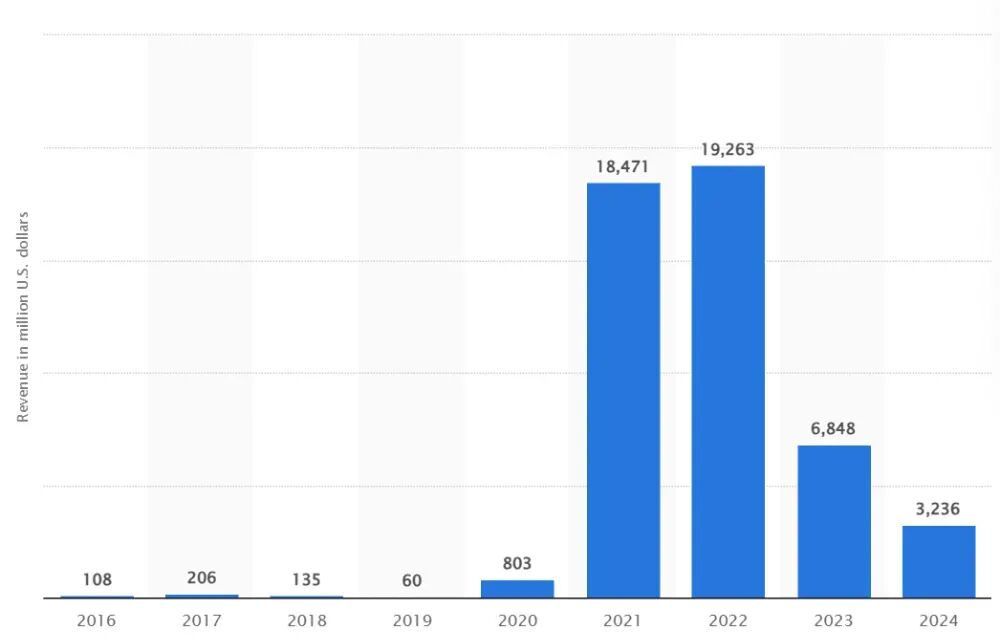 吃尽新冠红利，疫苗王者Moderna如今举债续命 image 4