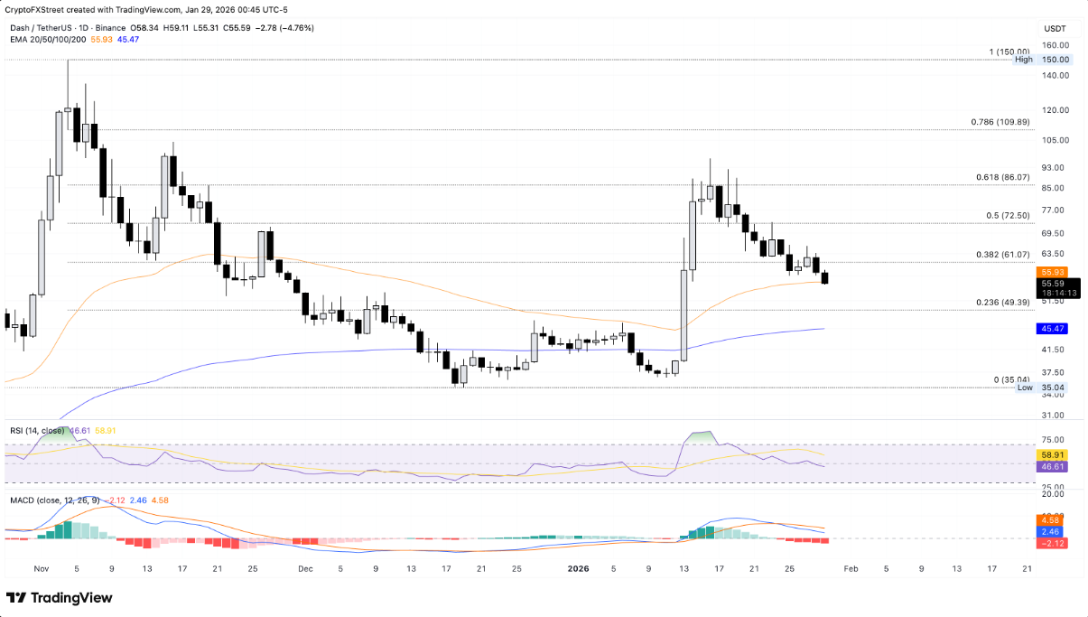 Dự báo giá Dash: Áp lực bán gia tăng, mốc 50 USD dần lộ diện image 2