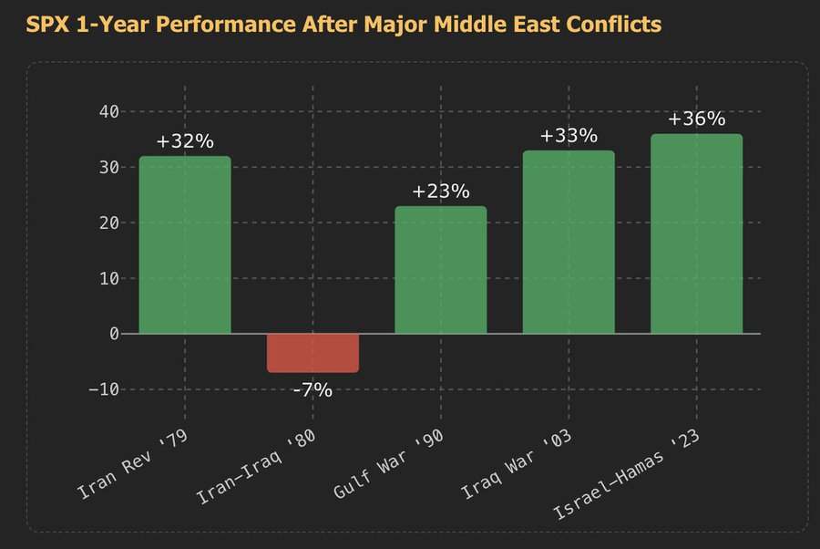 This historical indicator says buy S&P 500 now during the Iran conflict image 2