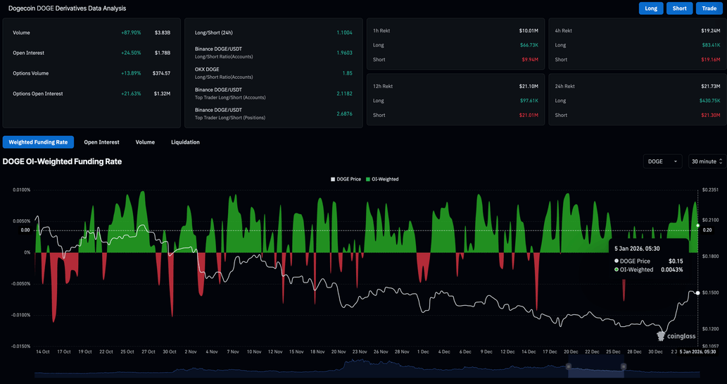 Dogecoin surges 10% as whale activity, retail interest rise image 3