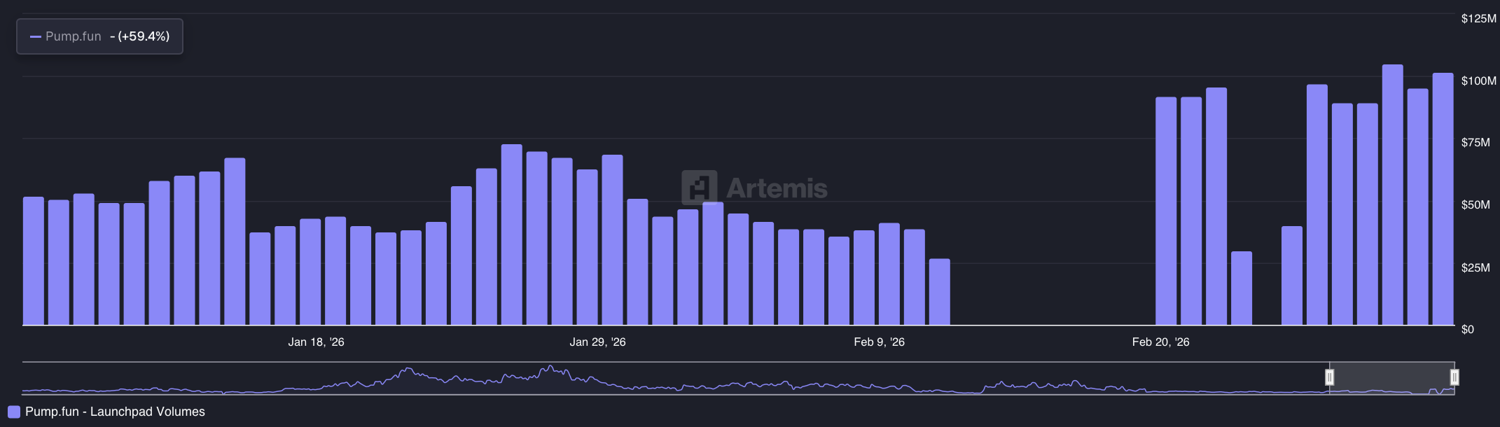 Pump.fun jamoasi 1,75 milliard PUMP ko‘chirdi: Buzqilichlar sotuv bosimini qoplay oladimi?
