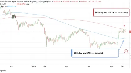  Для подтверждения бычьего рынка биткоину необходимо преодолеть уровень $81,700