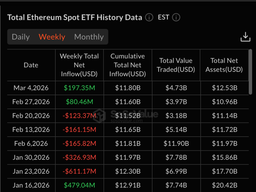 Ethereum ETFs Pull In $169M, Highest Inflows Since January image 1