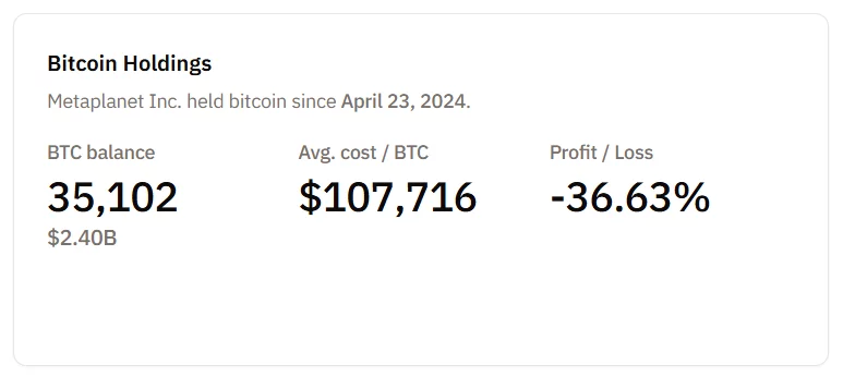 Metaplanet stock falls as massive Bitcoin bet backfires  image 1