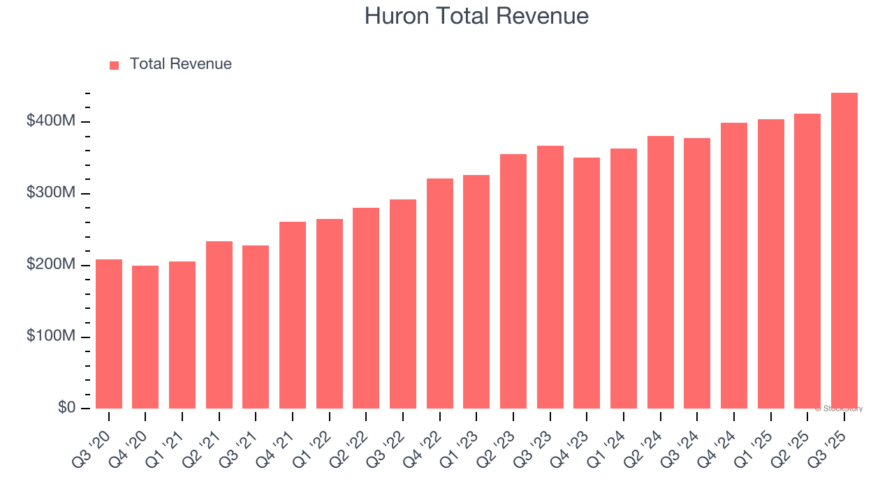 What To Expect From Huron's (HURN) Q4 Earnings image 1