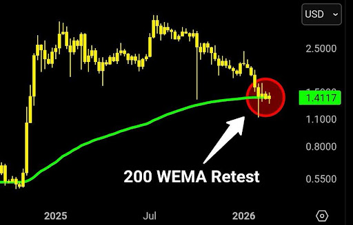 XRP Sitting On The Edge: 200-Week EMA Signals Massive Move Ahead image 1