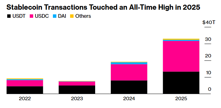 El sector stablecoin de las DeFi es ampliamente dominado por USDC