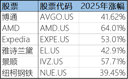 “极度拥挤”警报拉响!小摩警告:这六只投机性成长股面临走势逆转风险