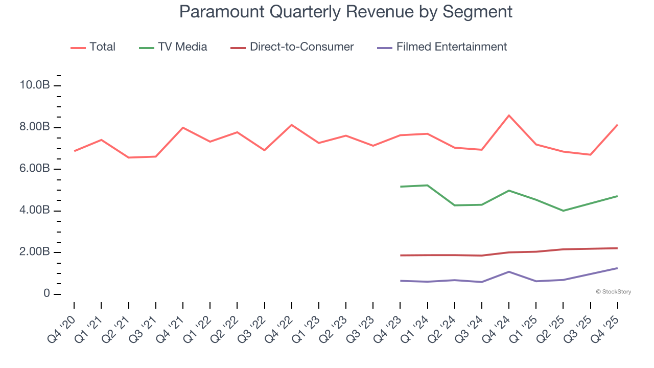Paramount (NASDAQ:PSKY) Posts Q4 CY2025 Sales In Line With Estimates image 3
