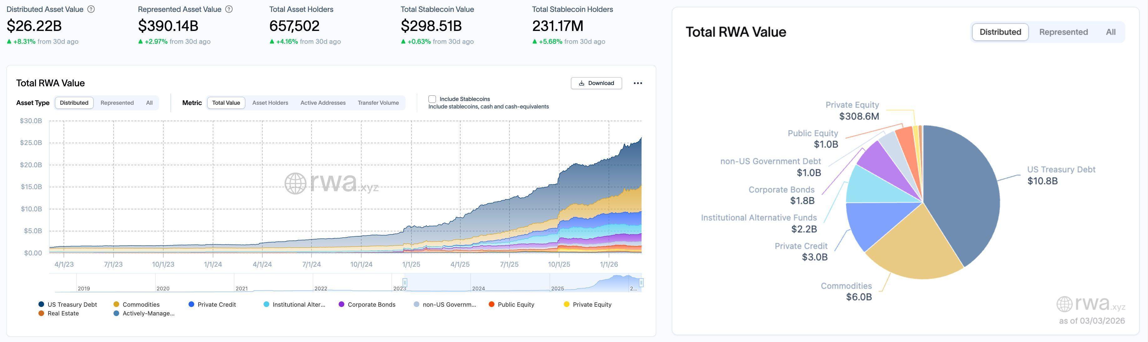 RWA 周报｜商品类资产涨超 13%；纳斯达克进军预测市场，拟推出 100 指数二元期权（ 2.25-3.3 ） image 1
