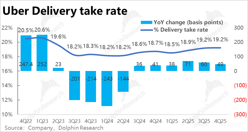 Uber：好业绩也暴跌，真会被特斯拉 “抄家”？ image 15