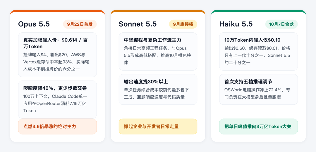 刚刚，Claude破纪录！日烧3万亿Token，神秘Fable 5.5压轴登场 image 8