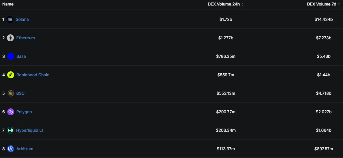 Robinhood Chain flips Hyperliquid – 2 metrics show speculative interest image 0