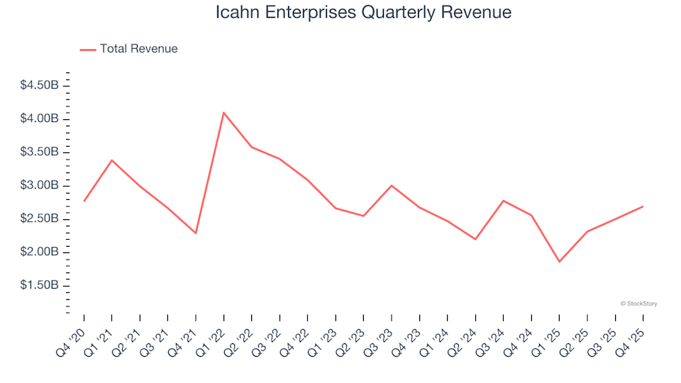 Icahn Enterprises (NASDAQ:IEP) Reports Q4 CY2025 Revenue Surpassing Expectations