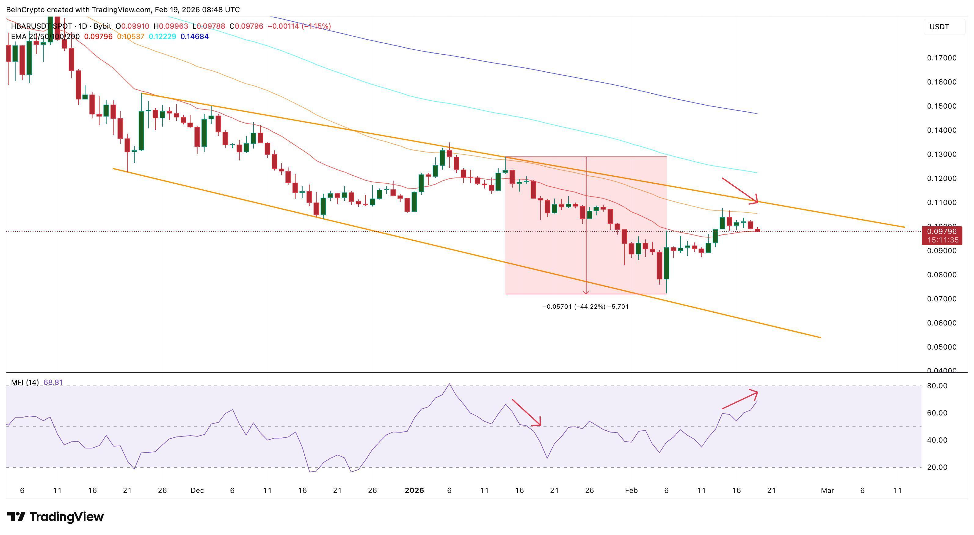 HBAR Flashes a Familiar 40% Warning, But Positioning Hints at a Different Outcome image 5
