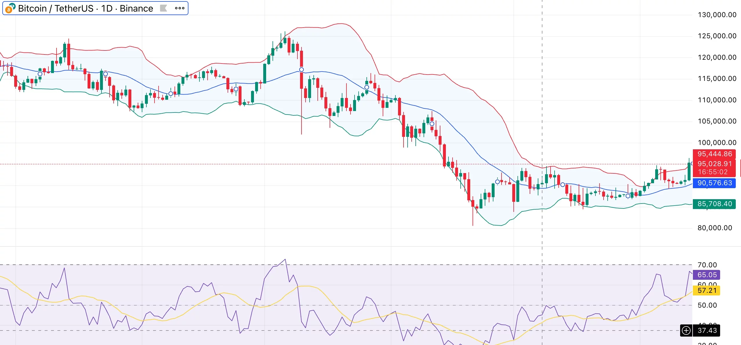  Bitcoin price reclaims $95K as U.S. spot BTC ETFs record $753M in inflows 