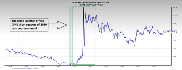 GameStop Stock Surge