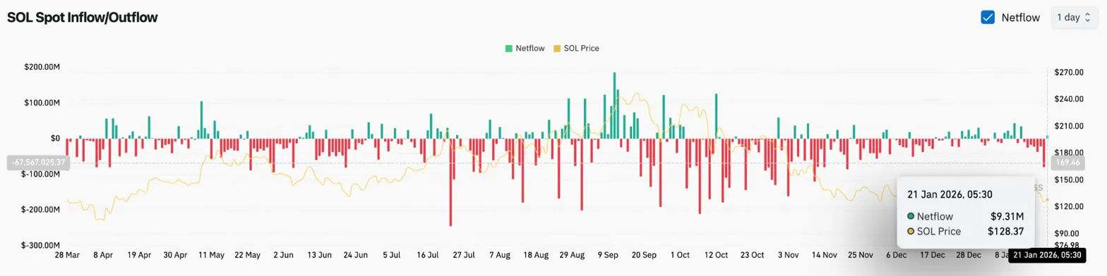 Previsione del prezzo di Solana: gli afflussi negli ETF riprendono mentre SOL rimbalza all'interno del cuneo discendente image 1