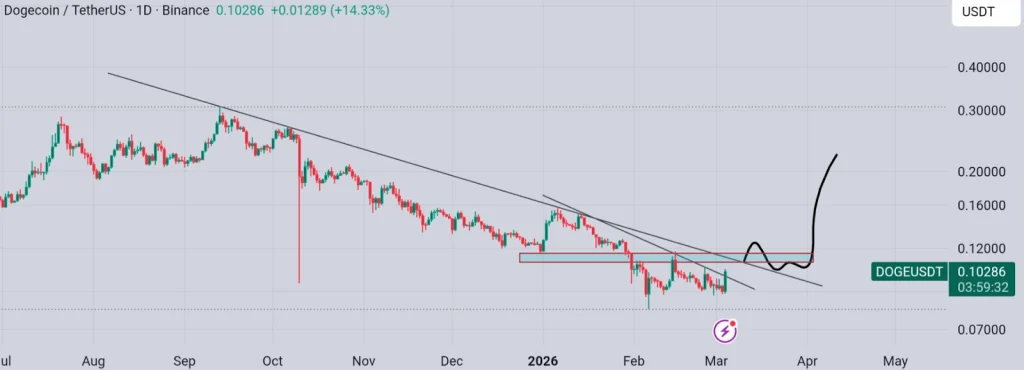 Dogecoin Price Eyes Major Trendline Breakout image 3