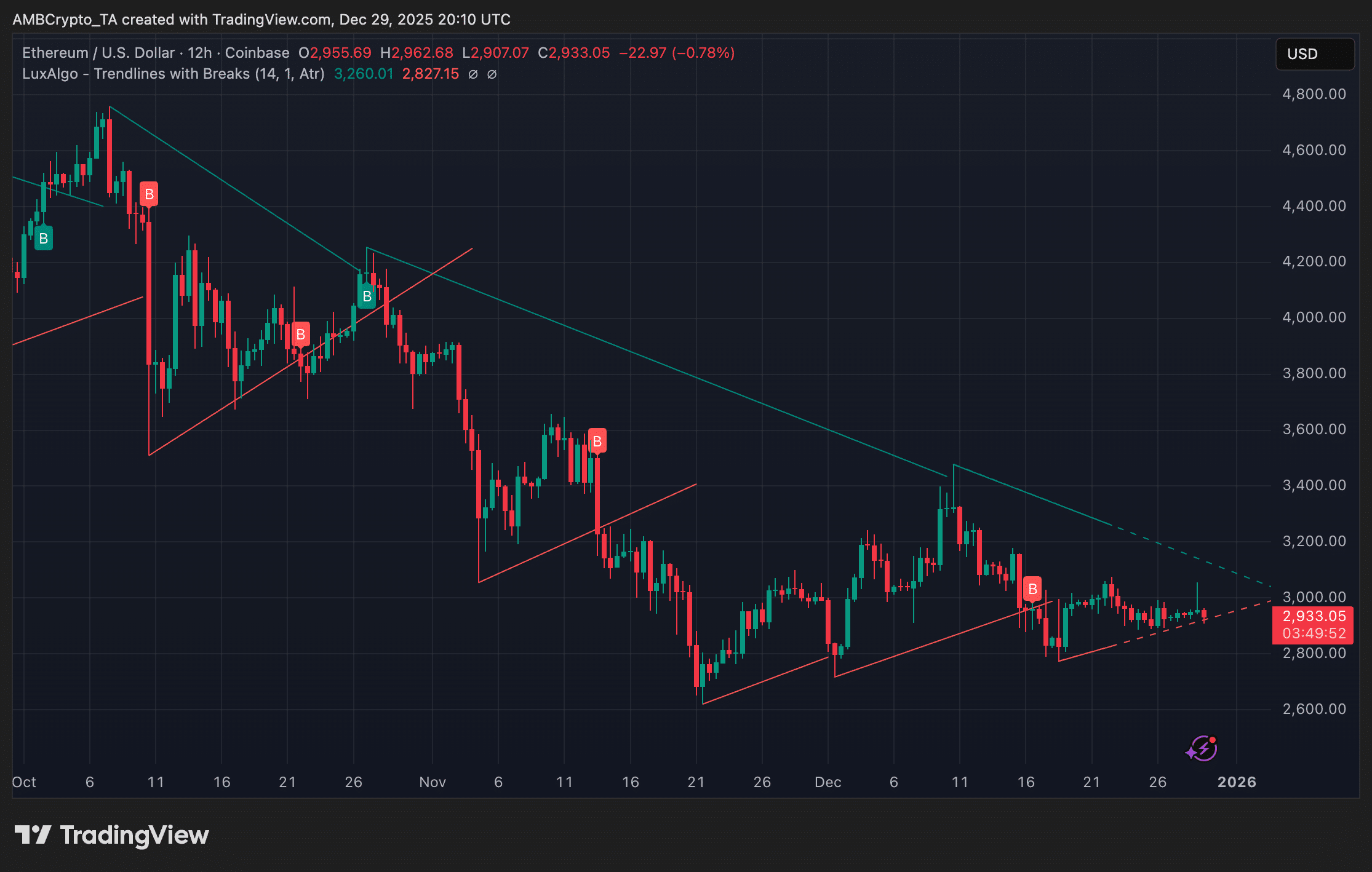 Bitcoin and Ethereum’s post-Christmas bounce fades as sentiment normalises