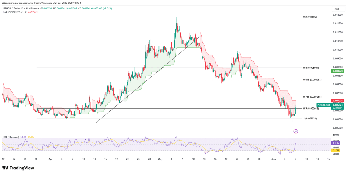 Pudgy Penguins rallies 16% as buyers return, but ONE hurdle blocks PENGU image 3