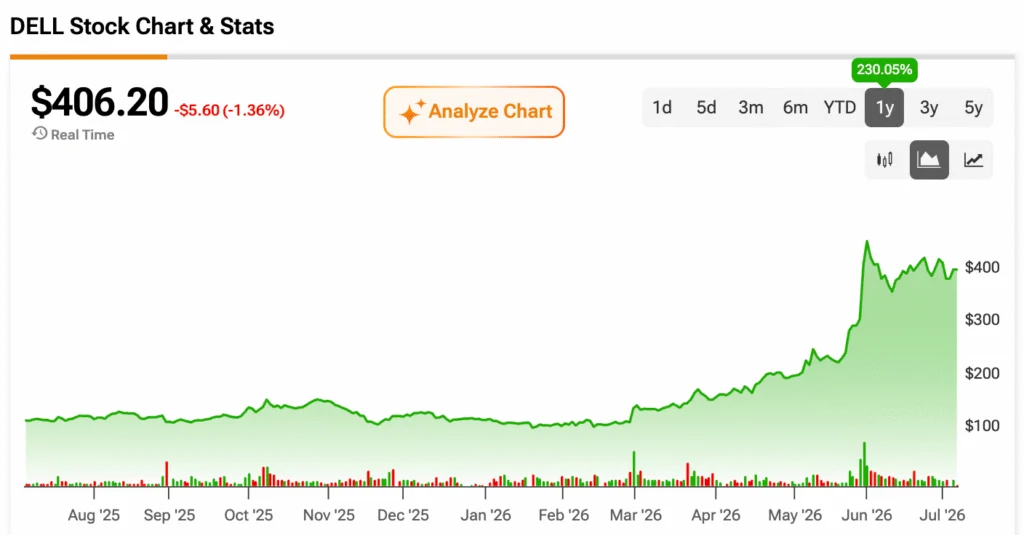 Dell Shares Jump 230% This Year as Trump Tells Americans to “Buy Dell”