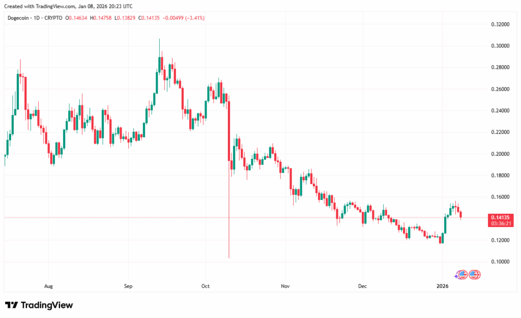 Dogecoin Price Prediction as Florida Proposes Bitcoin Reserve While DeepSnitch AI Nears Launch  image 0