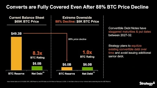  Fact-Check: Will Strategy Be Forced to Liquidate $55B in Bitcoin After a 4% BTC Drop?