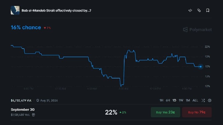 Prediction Markets Sound the Alarm: Odds of a Bab el-Mandeb Closure Surge Amid New Blockade Threats image 1
