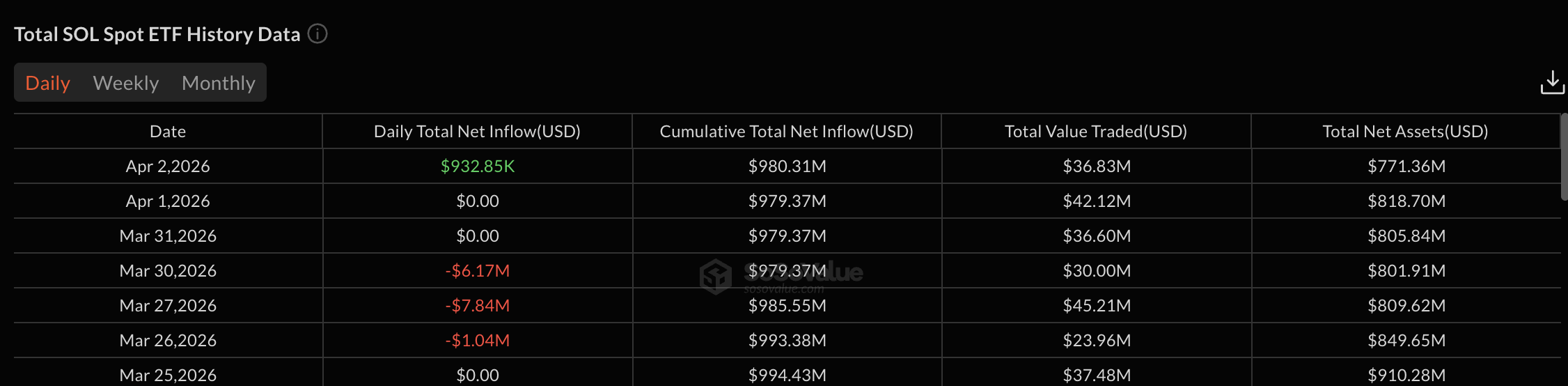 انتهت فترة جفاف صناديق ETF سولانا التي استمرت 6 أيام، لكن انتعاش السعر يواجه مشكلة فورية