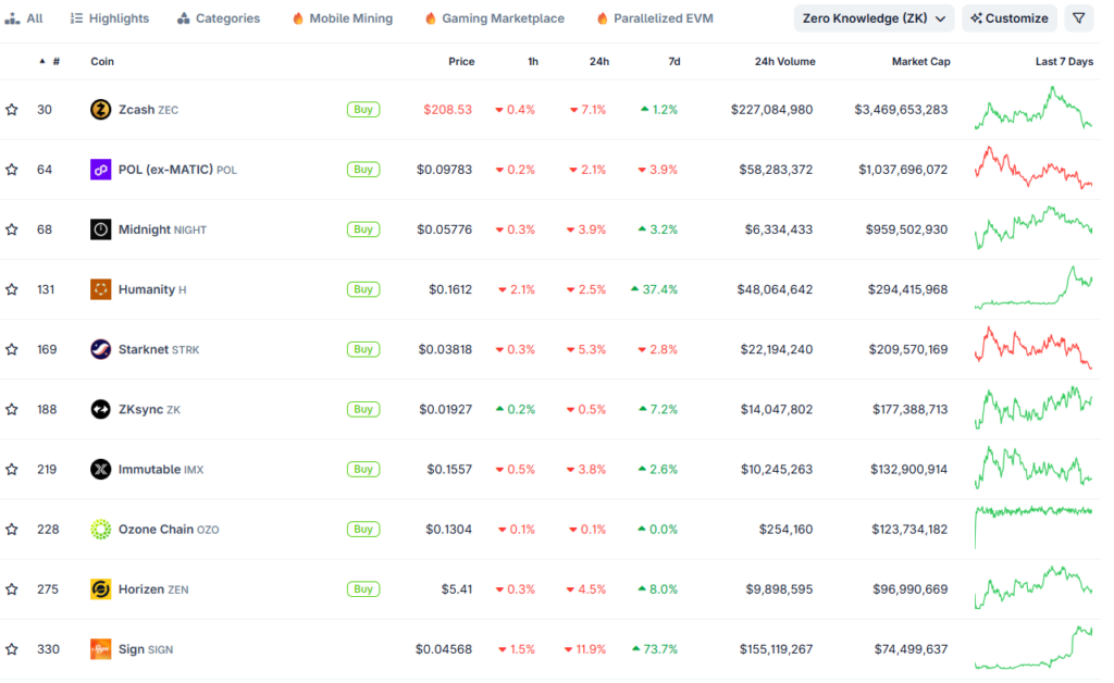 أعلى عملات معدومة المعرفة من حيث القيمة السوقية: CoinGecko