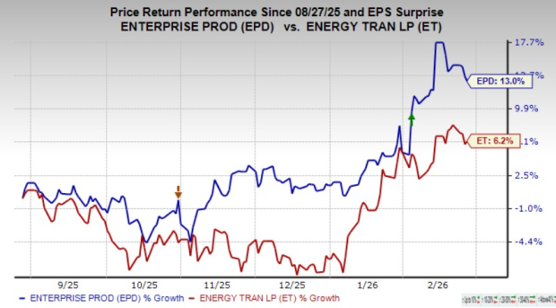ET vs. EPD: Which Midstream Stock Deserves a Spot in Your Portfolio? image 5