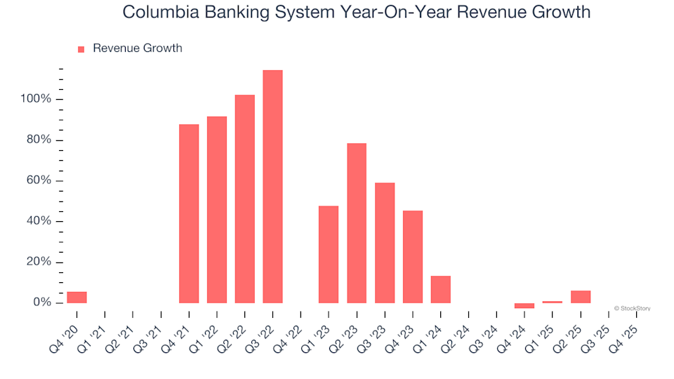 Columbia Banking System (COLB): Should You Buy, Sell, or Hold After Q4 Results?