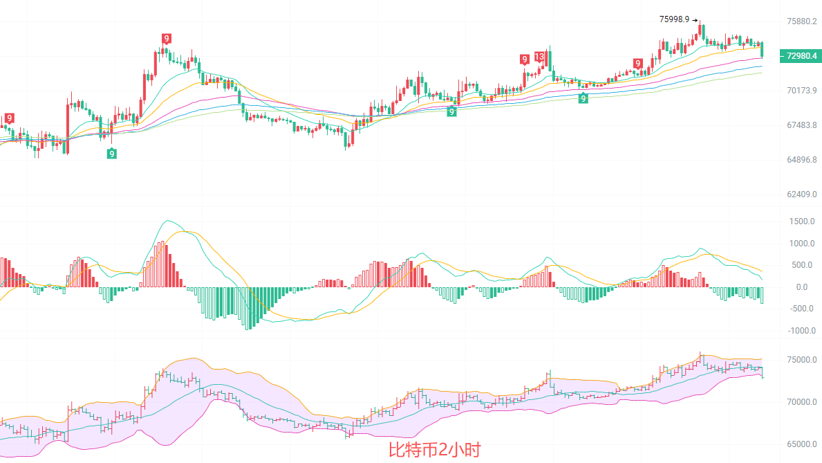 币圈院士：3.18晚间BTC 73600 止损离场！果断认错保本金，留得青山在不怕没柴烧！ image 1