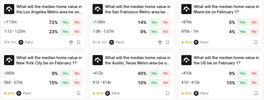 单日翻倍也补不回98%的下跌，Parcl的「Polymarket故事」成立吗？ image 2