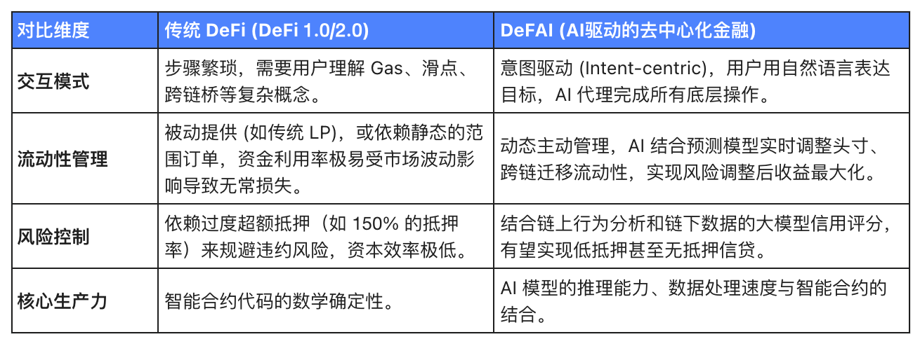 从被动到主动：DeFAI 如何重写 Web3 金融的底层逻辑？