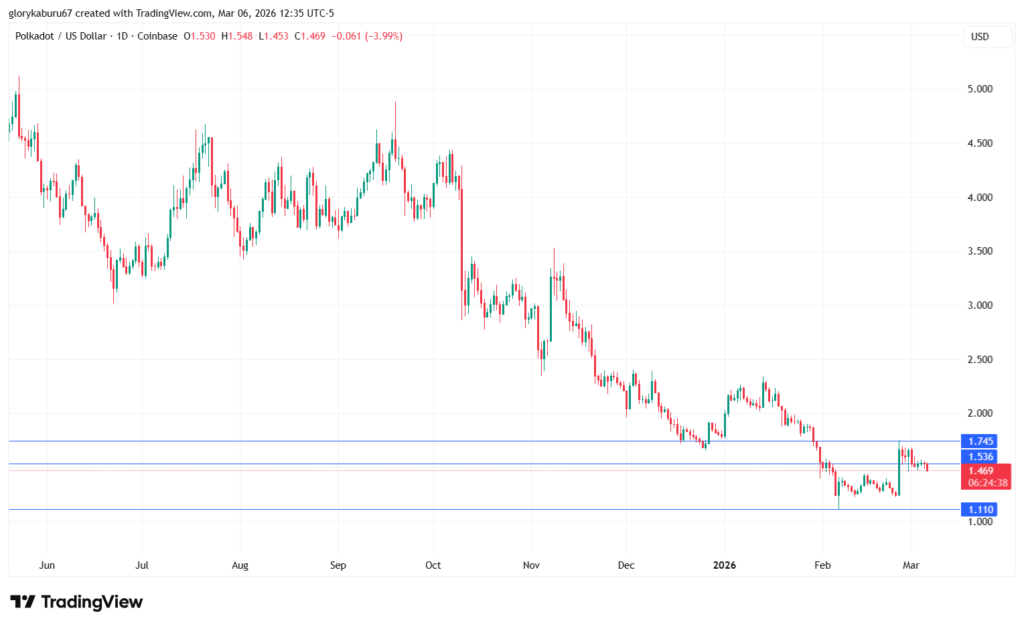 DOT/USD الرسم البياني اليومي | المصدر: TradingView