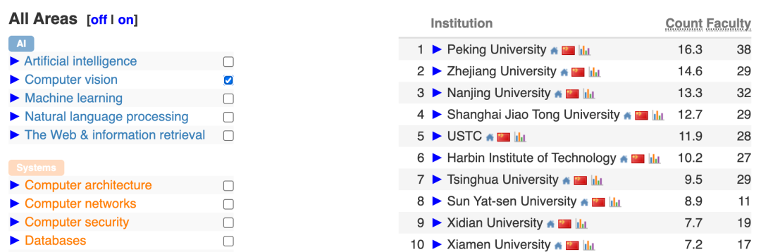 中国高校屠榜2026 CSRankings！上交清华并列第一，北大AI封神 image 12