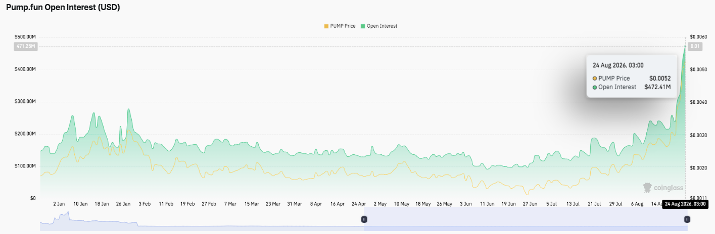 Pump.fun Price Prediction: PUMP Targets $0.006 as Open Interest Hits Record High image 1