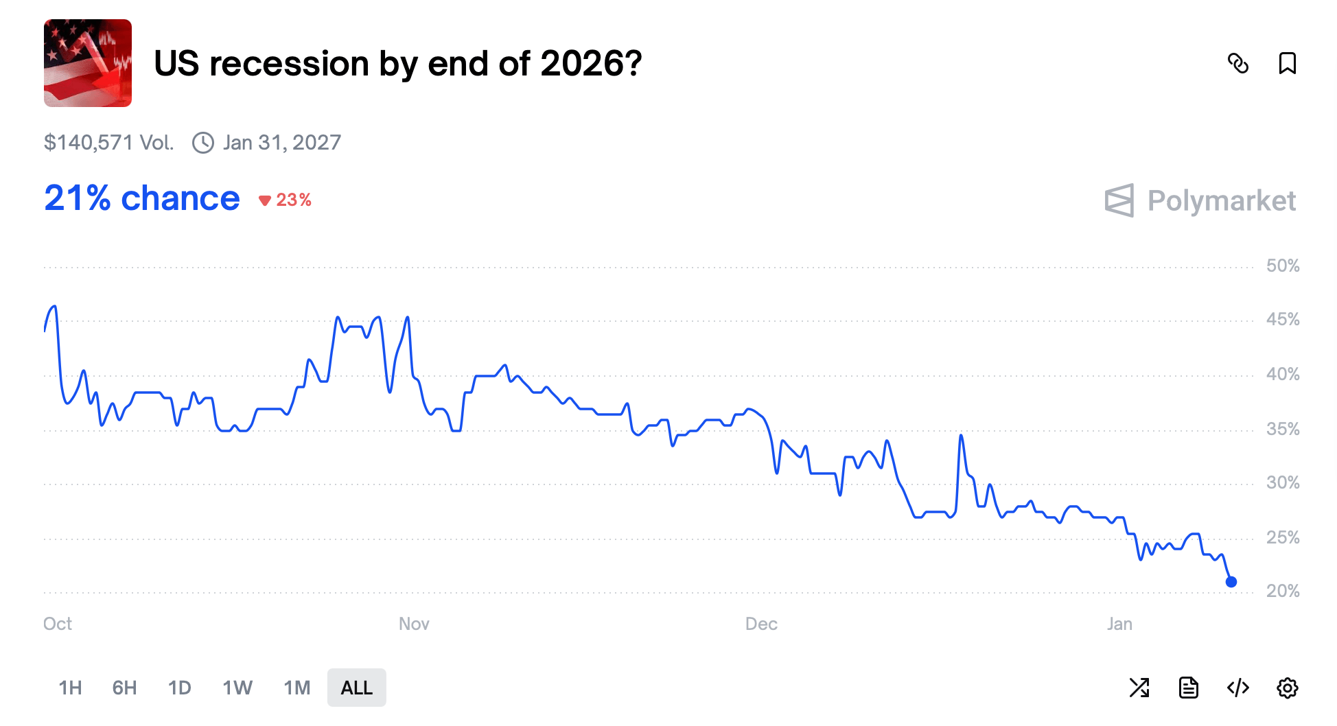 Markets Stare Down 2026 as Recession Odds, Liquidity Hopes Pull in Opposite Directions image 3