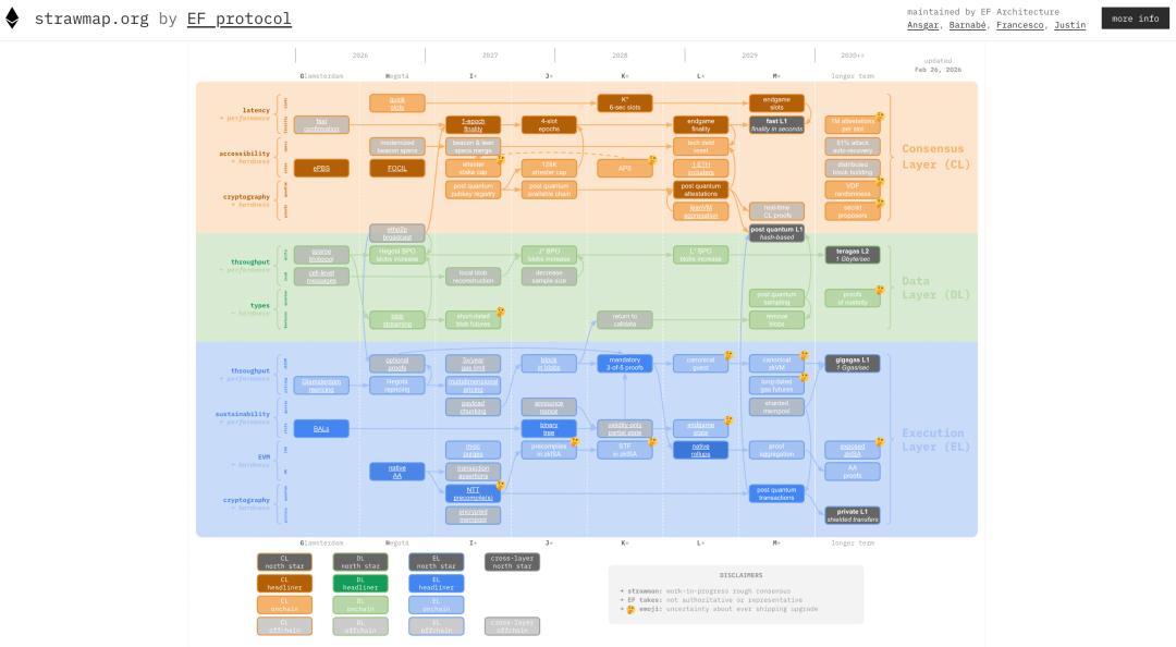 以太坊基金会发布 “Strawmap” 十年路线图草案，是通往霸权王座，还是一曲技术乌托邦？
