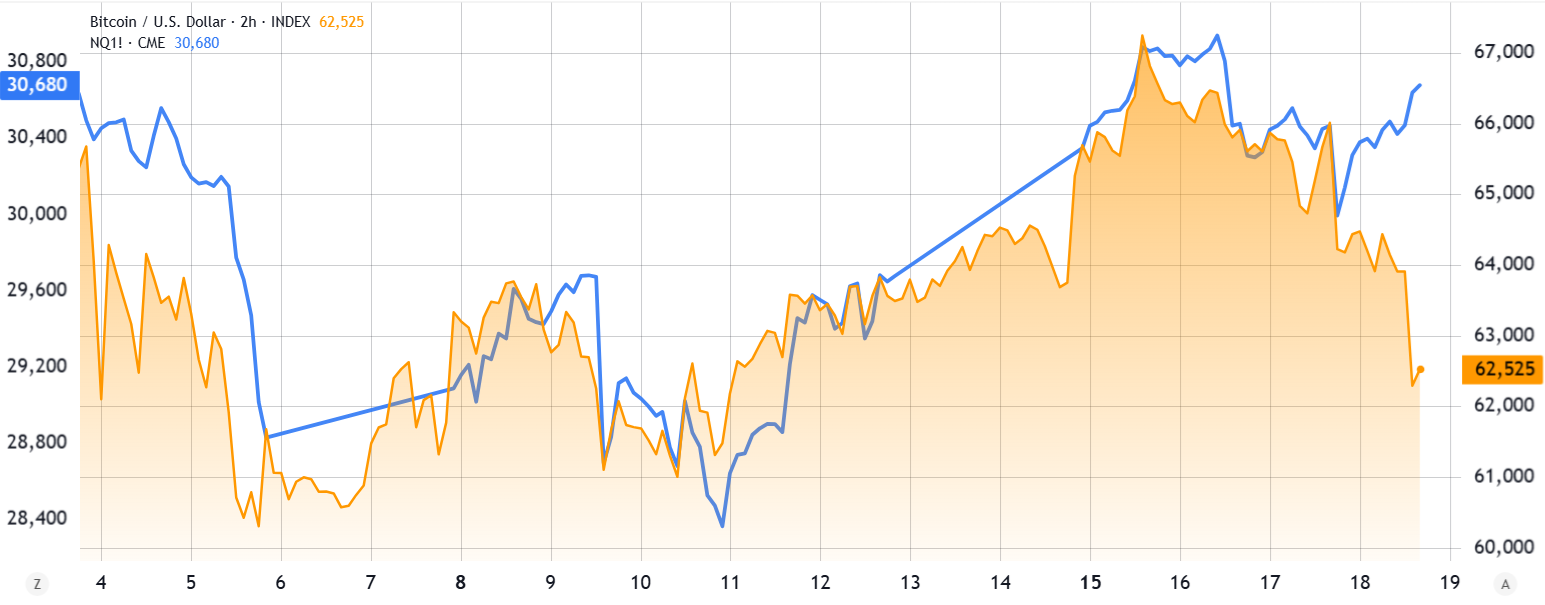 Bitcoin decouples from tech stocks: Is $60K BTC’s next stop? image 0