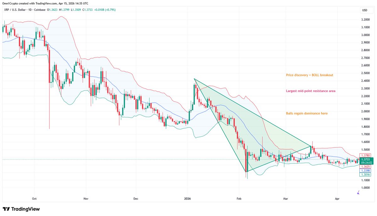 XRP Bulls Tack On ETF Flows Amid Looming Triangle Breakout