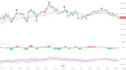 Crypto Academician: The 8.15 bitcoin (BTC) moving averages are pressing from all sides, and the market is brewing for a breakout at a directional level! Latest market analysis